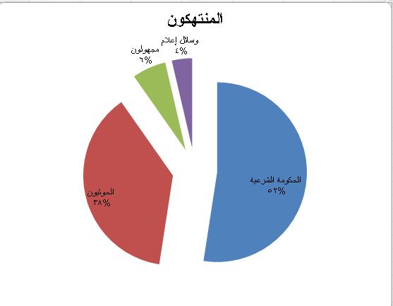 صورة 82 حالة انتهاك طالت حرية الصحافة في اليمن خلال 2023م